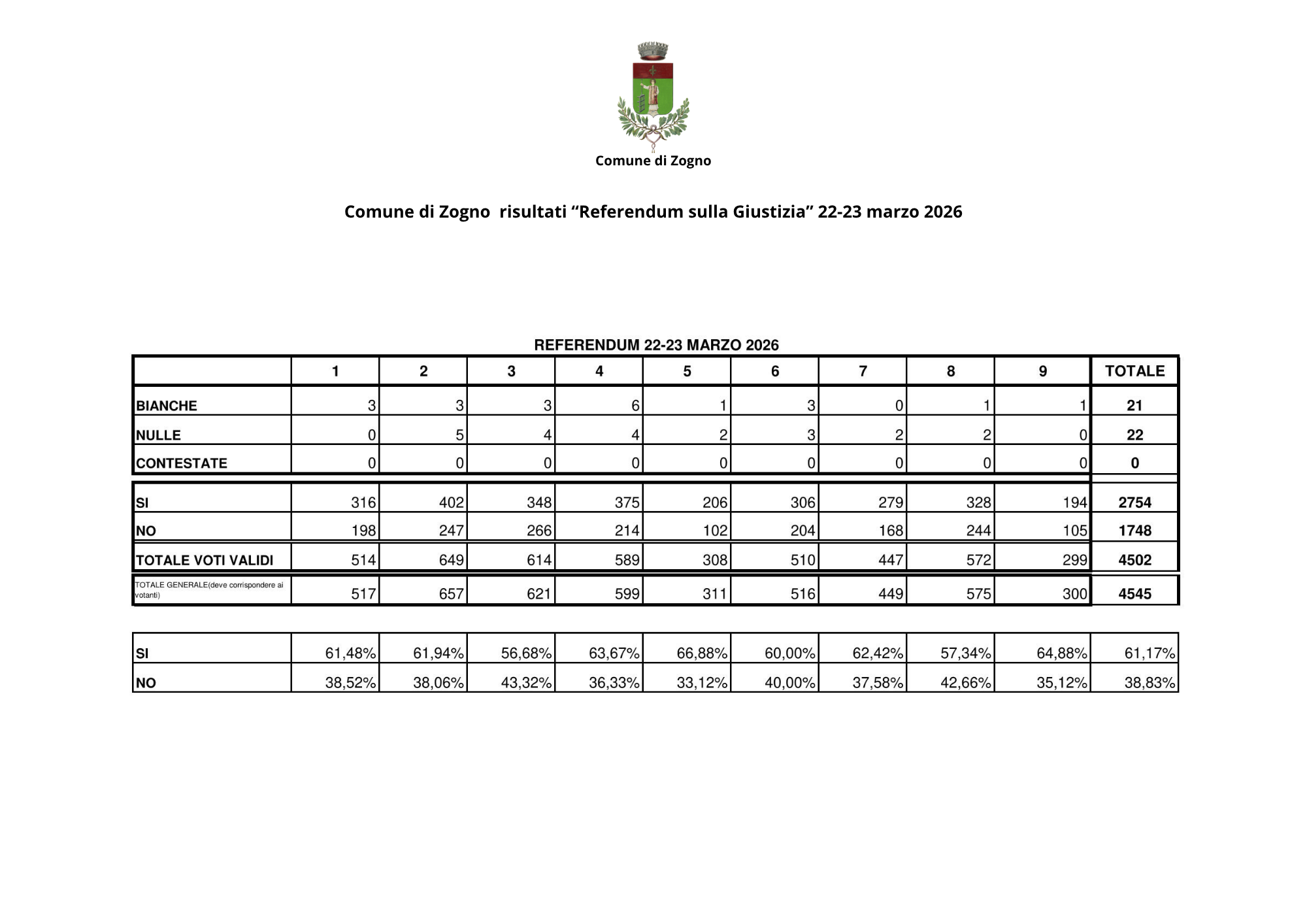 2026-03-23 RISULTATI REFERENDUM GIUSTIZIA 2026 ZOGNO